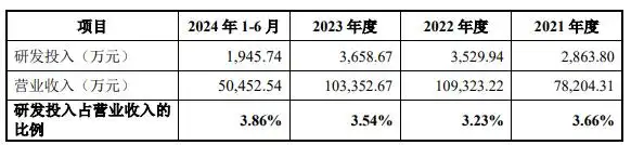 健尔康:持续加码研发投入,深入高端医用敷料领域